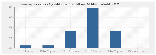 Age distribution of population of Saint-Maurice-le-Vieil in 2007