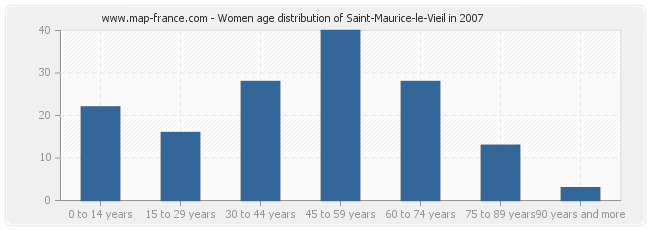 Women age distribution of Saint-Maurice-le-Vieil in 2007