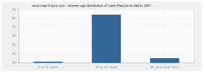 Women age distribution of Saint-Maurice-le-Vieil in 2007