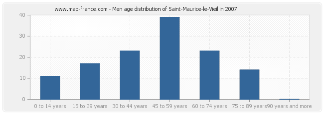 Men age distribution of Saint-Maurice-le-Vieil in 2007