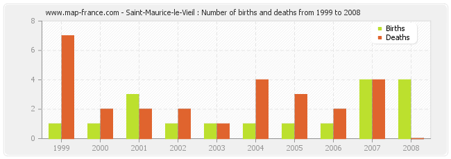 Saint-Maurice-le-Vieil : Number of births and deaths from 1999 to 2008