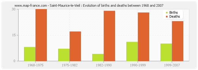 Saint-Maurice-le-Vieil : Evolution of births and deaths between 1968 and 2007