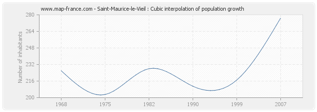 Saint-Maurice-le-Vieil : Cubic interpolation of population growth