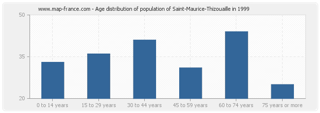 Age distribution of population of Saint-Maurice-Thizouaille in 1999