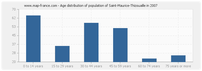 Age distribution of population of Saint-Maurice-Thizouaille in 2007