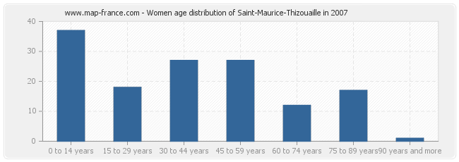 Women age distribution of Saint-Maurice-Thizouaille in 2007