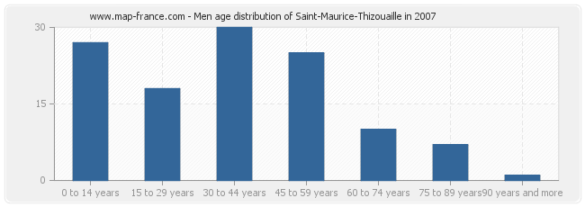 Men age distribution of Saint-Maurice-Thizouaille in 2007