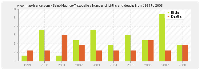 Saint-Maurice-Thizouaille : Number of births and deaths from 1999 to 2008