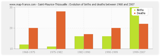 Saint-Maurice-Thizouaille : Evolution of births and deaths between 1968 and 2007