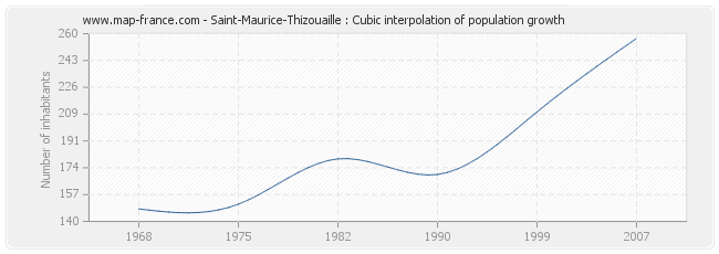 Saint-Maurice-Thizouaille : Cubic interpolation of population growth