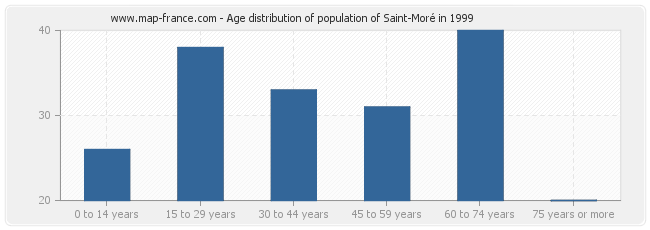 Age distribution of population of Saint-Moré in 1999