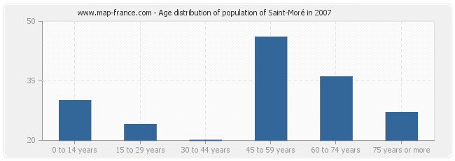 Age distribution of population of Saint-Moré in 2007
