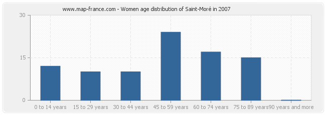 Women age distribution of Saint-Moré in 2007