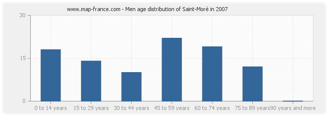 Men age distribution of Saint-Moré in 2007