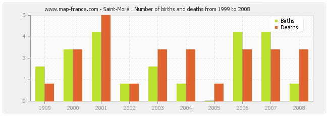 Saint-Moré : Number of births and deaths from 1999 to 2008