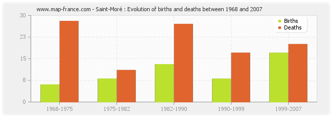 Saint-Moré : Evolution of births and deaths between 1968 and 2007