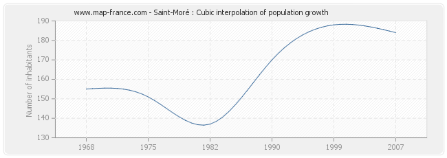 Saint-Moré : Cubic interpolation of population growth