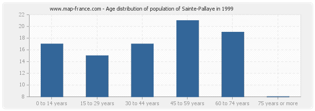 Age distribution of population of Sainte-Pallaye in 1999