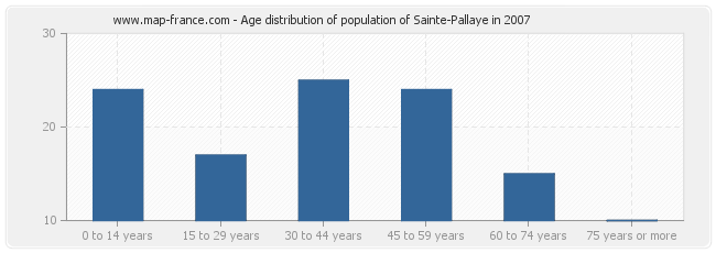 Age distribution of population of Sainte-Pallaye in 2007
