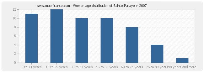 Women age distribution of Sainte-Pallaye in 2007