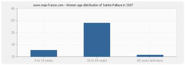 Women age distribution of Sainte-Pallaye in 2007