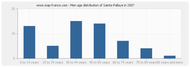 Men age distribution of Sainte-Pallaye in 2007