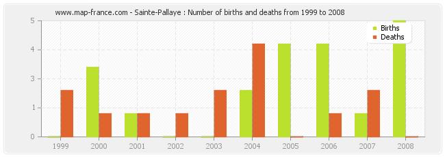 Sainte-Pallaye : Number of births and deaths from 1999 to 2008