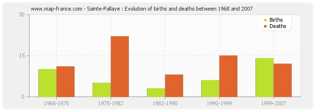 Sainte-Pallaye : Evolution of births and deaths between 1968 and 2007