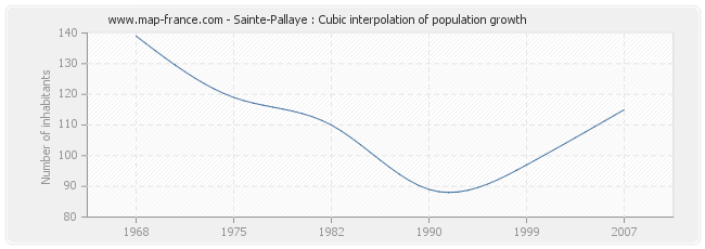 Sainte-Pallaye : Cubic interpolation of population growth