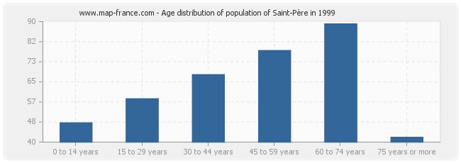 Age distribution of population of Saint-Père in 1999