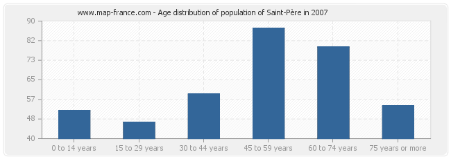 Age distribution of population of Saint-Père in 2007