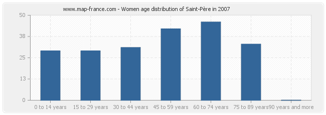 Women age distribution of Saint-Père in 2007