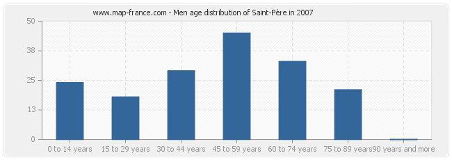 Men age distribution of Saint-Père in 2007