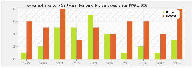 Saint-Père : Number of births and deaths from 1999 to 2008