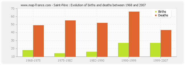 Saint-Père : Evolution of births and deaths between 1968 and 2007