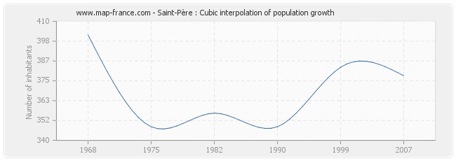 Saint-Père : Cubic interpolation of population growth