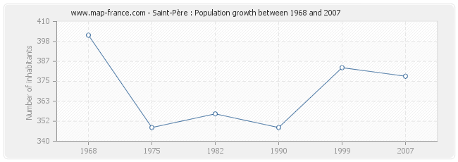 Population Saint-Père