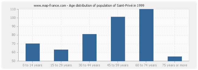 Age distribution of population of Saint-Privé in 1999