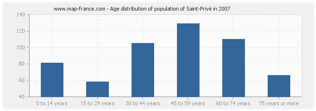 Age distribution of population of Saint-Privé in 2007