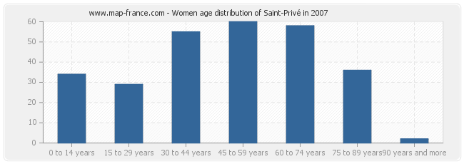 Women age distribution of Saint-Privé in 2007