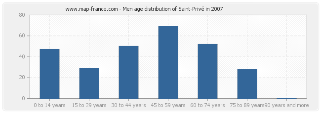 Men age distribution of Saint-Privé in 2007