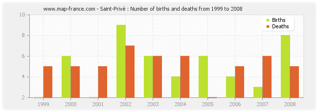 Saint-Privé : Number of births and deaths from 1999 to 2008