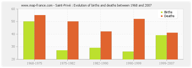 Saint-Privé : Evolution of births and deaths between 1968 and 2007