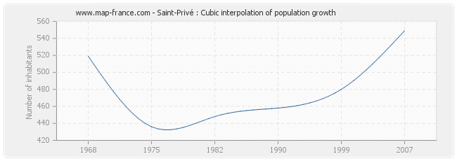 Saint-Privé : Cubic interpolation of population growth