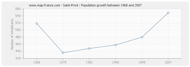 Population Saint-Privé