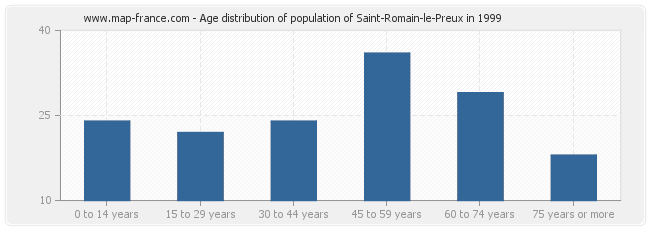 Age distribution of population of Saint-Romain-le-Preux in 1999