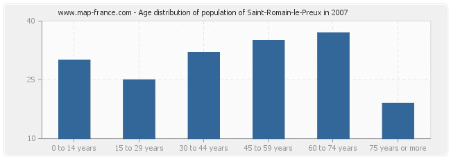 Age distribution of population of Saint-Romain-le-Preux in 2007