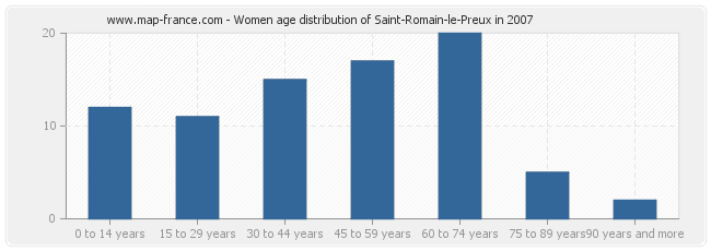 Women age distribution of Saint-Romain-le-Preux in 2007