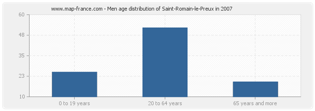 Men age distribution of Saint-Romain-le-Preux in 2007