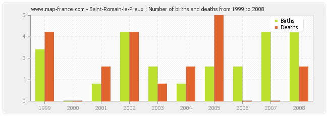 Saint-Romain-le-Preux : Number of births and deaths from 1999 to 2008